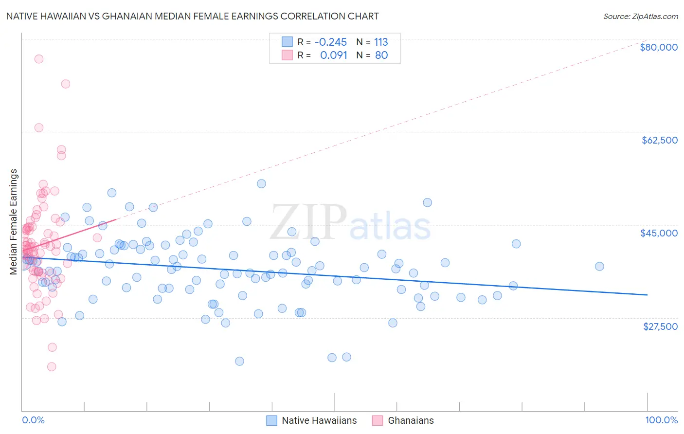 Native Hawaiian vs Ghanaian Median Female Earnings