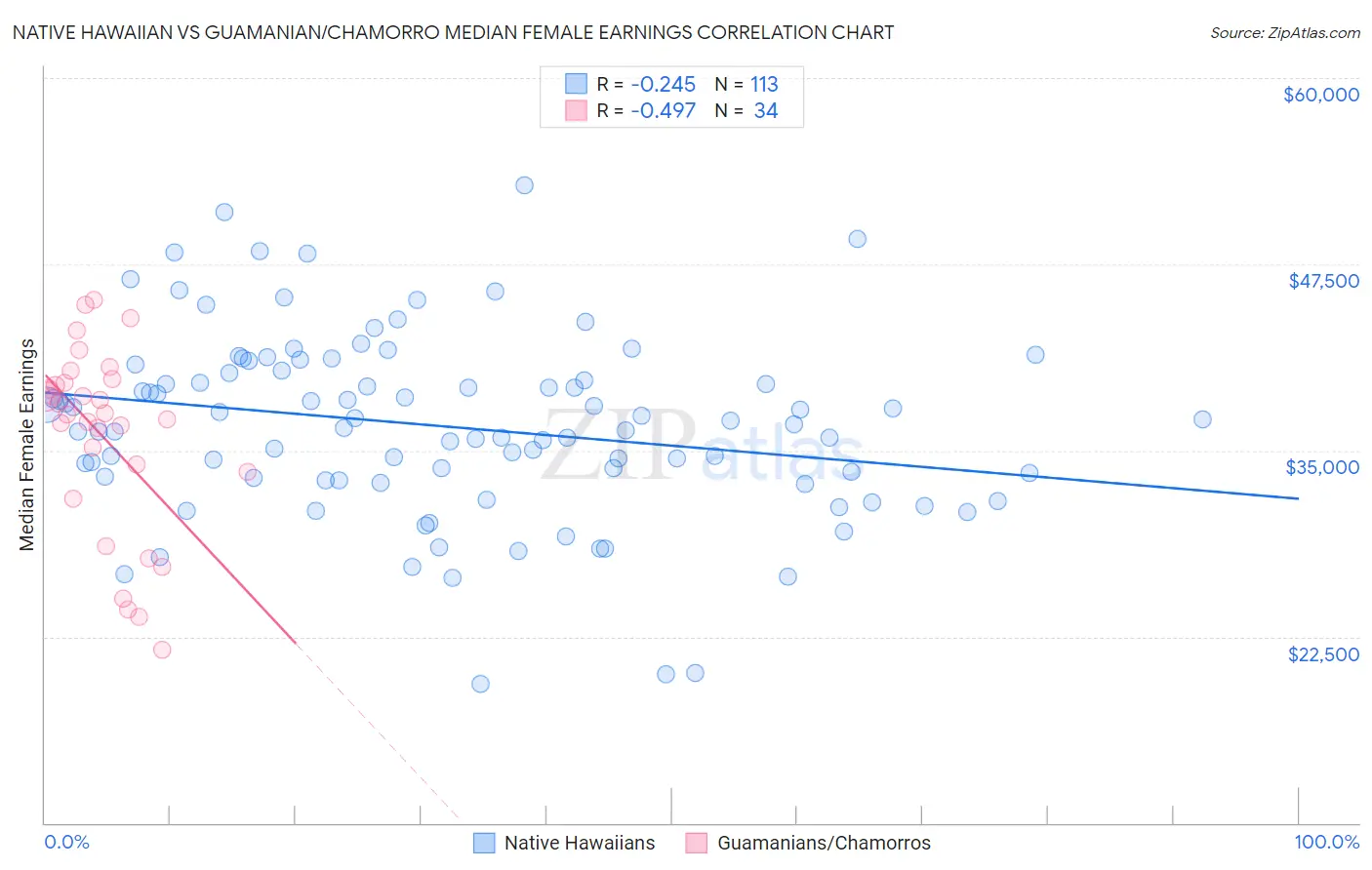 Native Hawaiian vs Guamanian/Chamorro Median Female Earnings