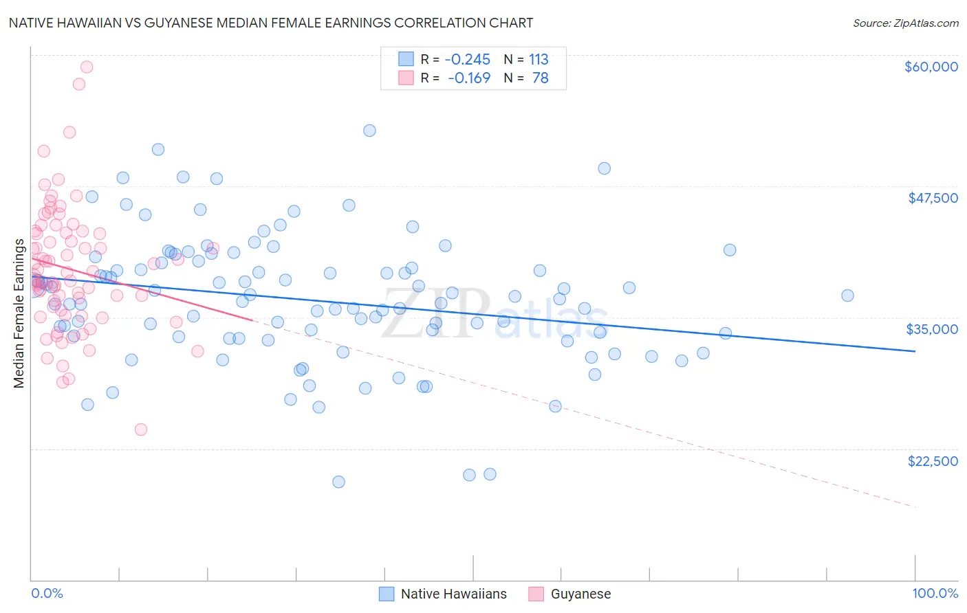 Native Hawaiian vs Guyanese Median Female Earnings