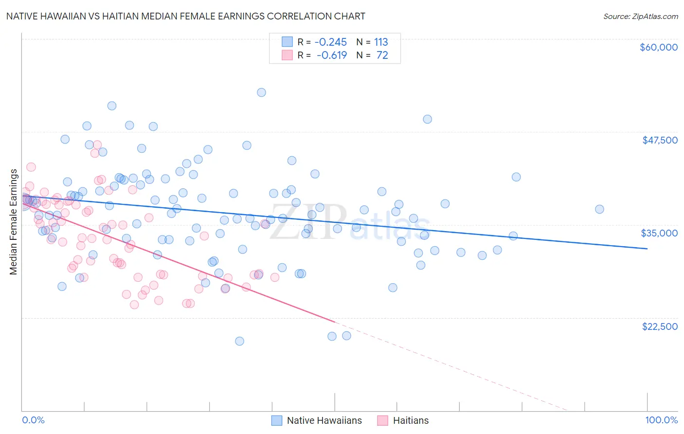 Native Hawaiian vs Haitian Median Female Earnings