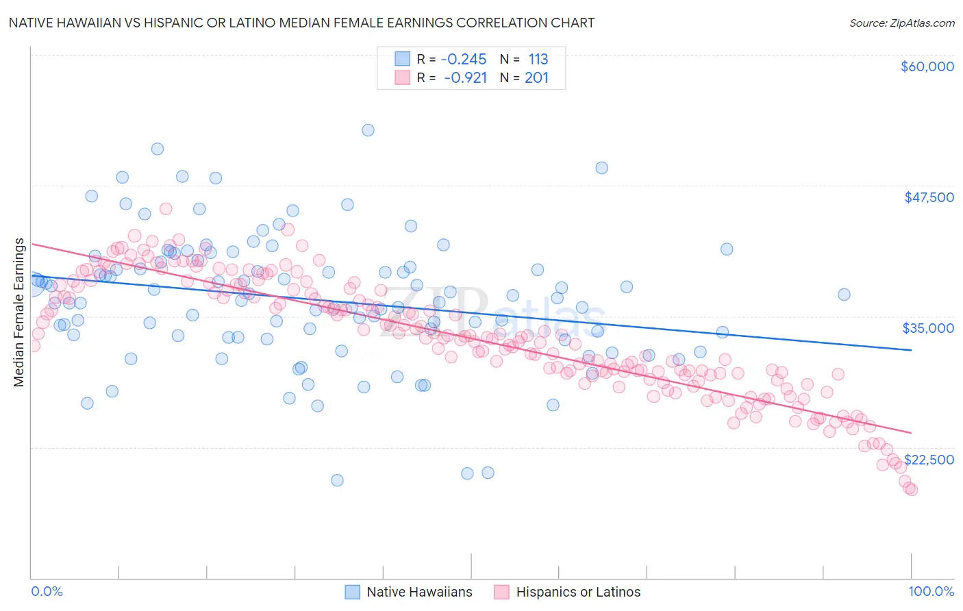 Native Hawaiian vs Hispanic or Latino Median Female Earnings