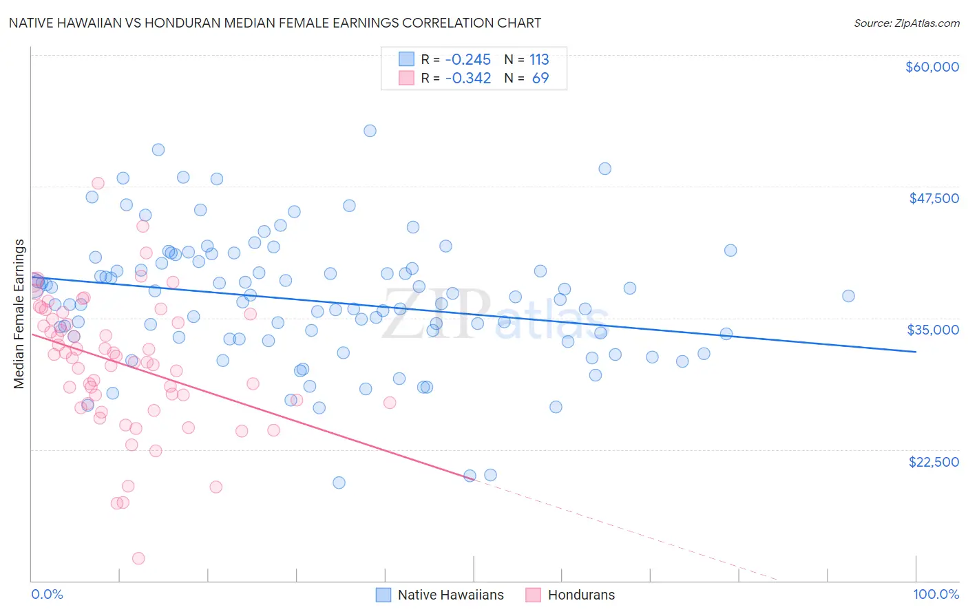 Native Hawaiian vs Honduran Median Female Earnings