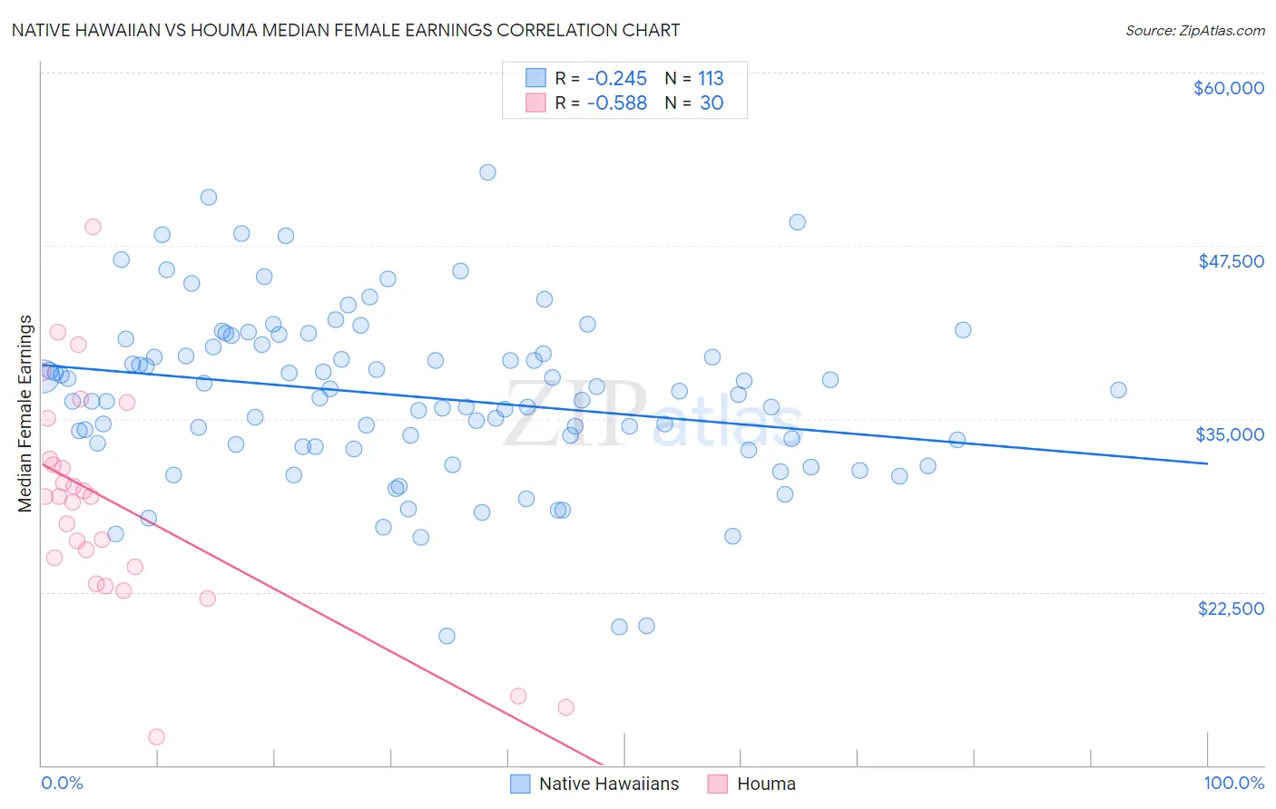 Native Hawaiian vs Houma Median Female Earnings