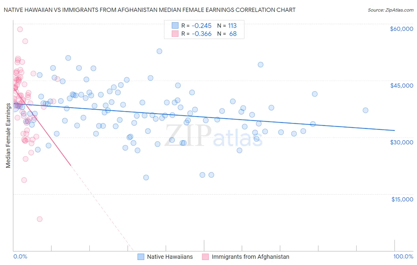 Native Hawaiian vs Immigrants from Afghanistan Median Female Earnings