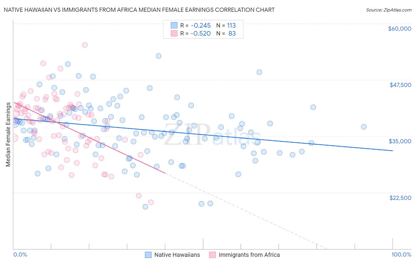 Native Hawaiian vs Immigrants from Africa Median Female Earnings