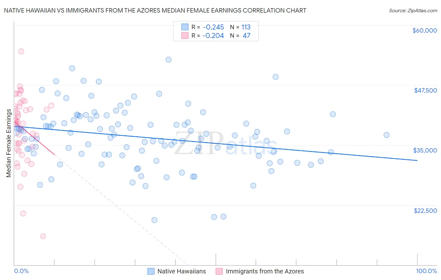 Native Hawaiian vs Immigrants from the Azores Median Female Earnings