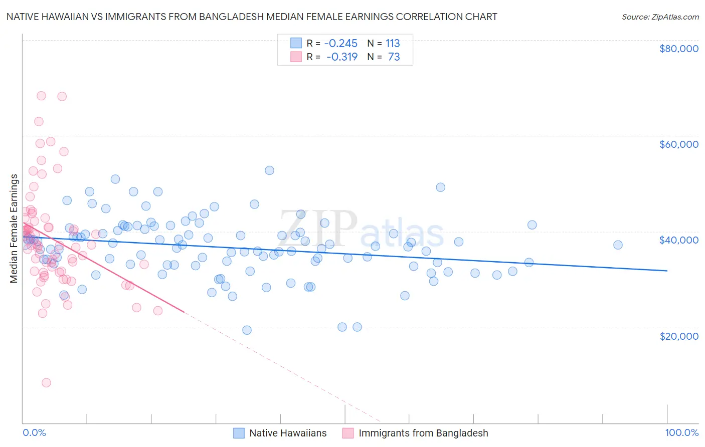 Native Hawaiian vs Immigrants from Bangladesh Median Female Earnings