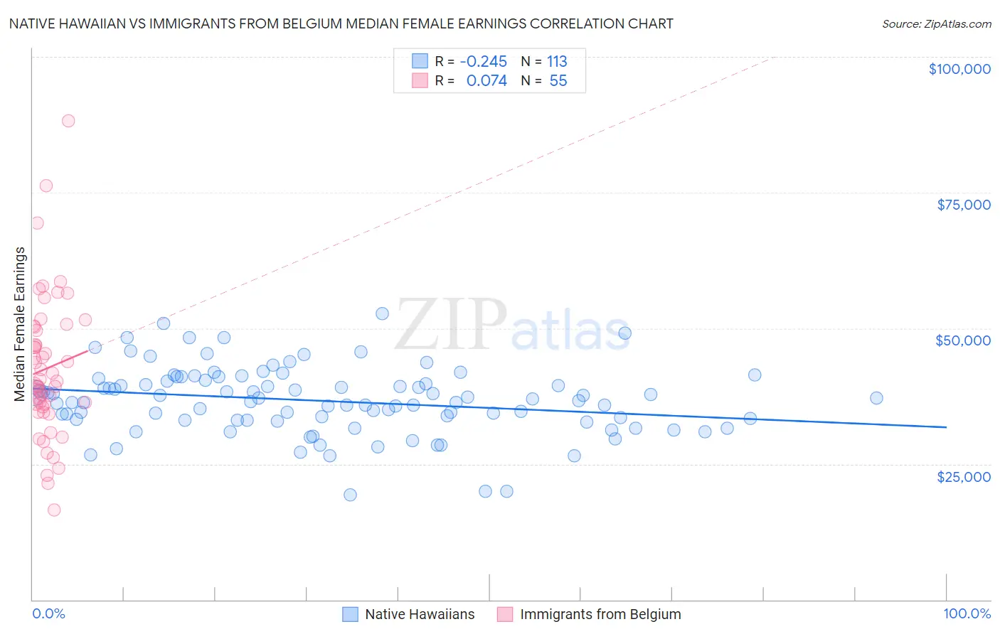 Native Hawaiian vs Immigrants from Belgium Median Female Earnings