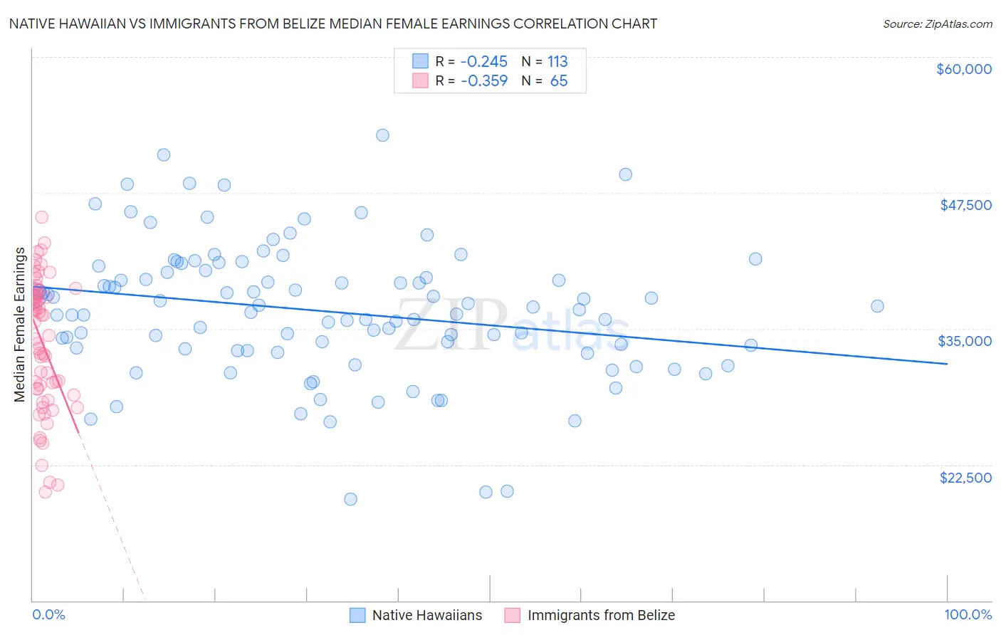 Native Hawaiian vs Immigrants from Belize Median Female Earnings