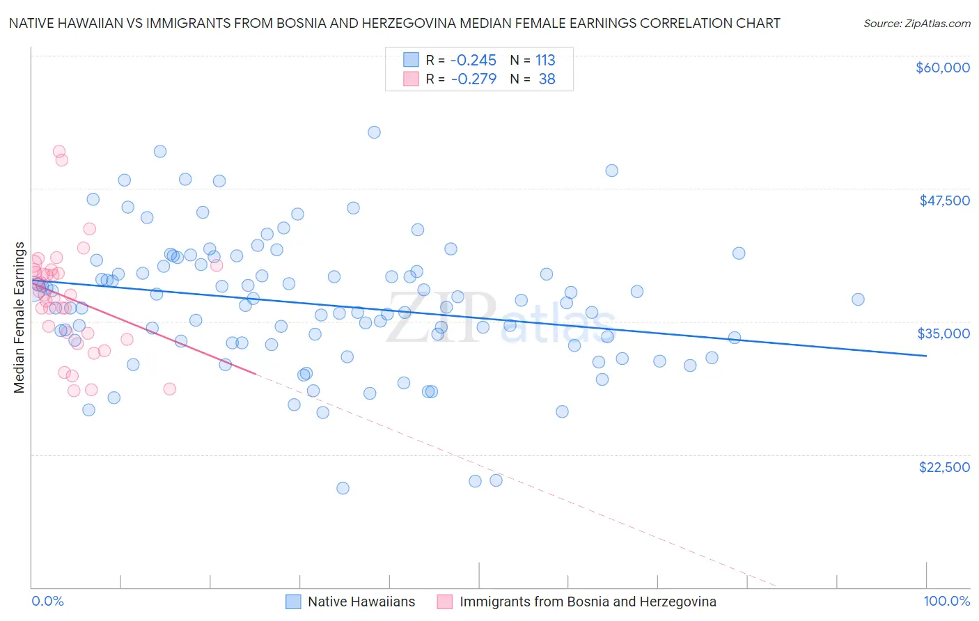 Native Hawaiian vs Immigrants from Bosnia and Herzegovina Median Female Earnings