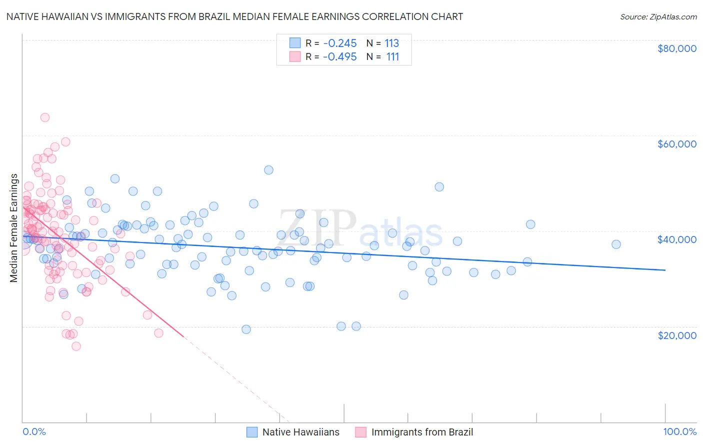 Native Hawaiian vs Immigrants from Brazil Median Female Earnings