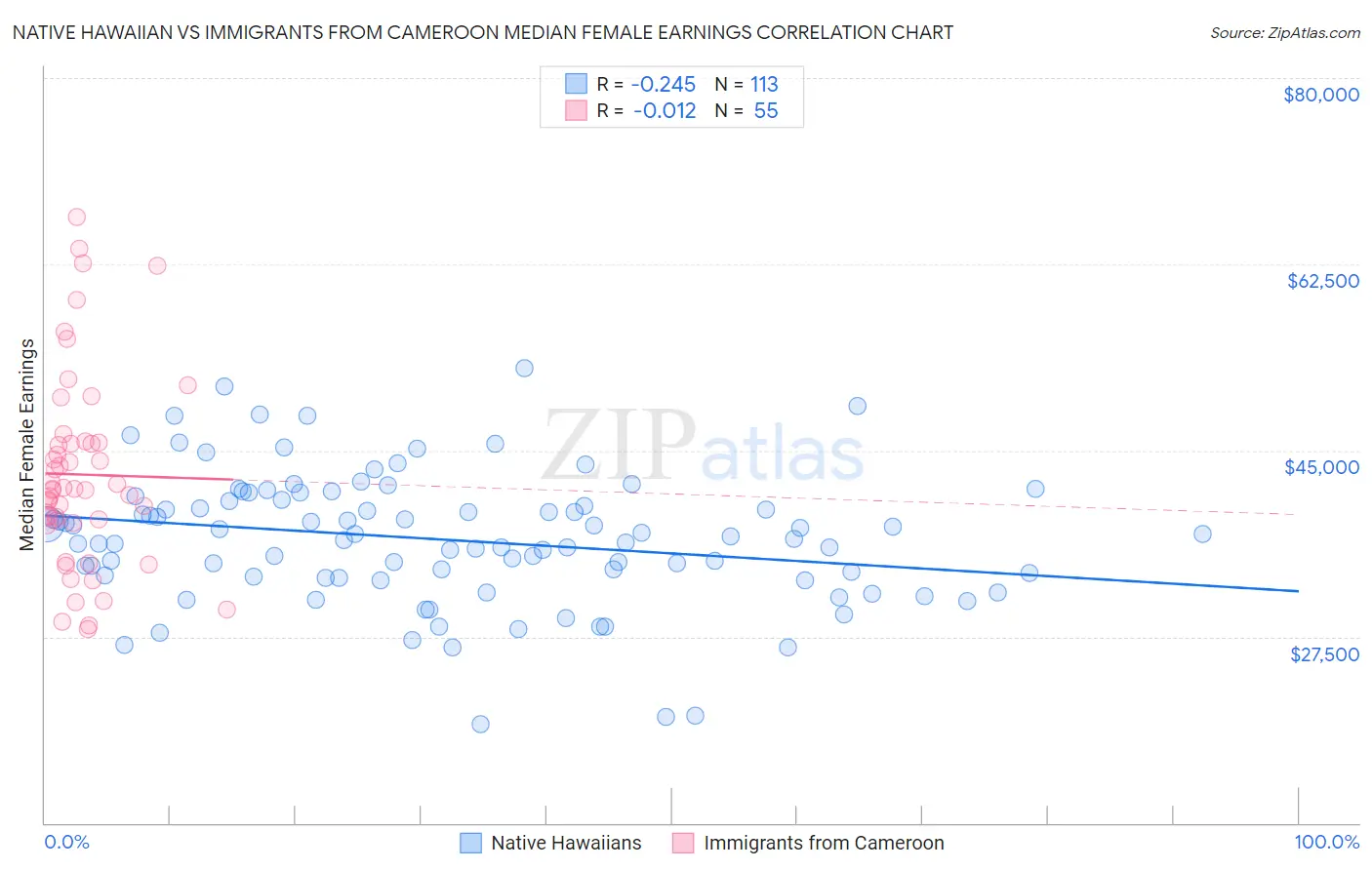 Native Hawaiian vs Immigrants from Cameroon Median Female Earnings