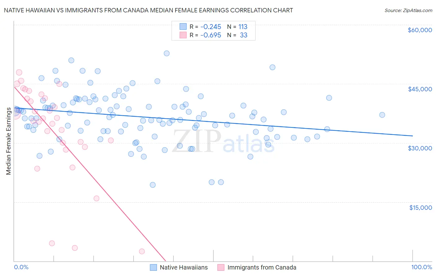 Native Hawaiian vs Immigrants from Canada Median Female Earnings