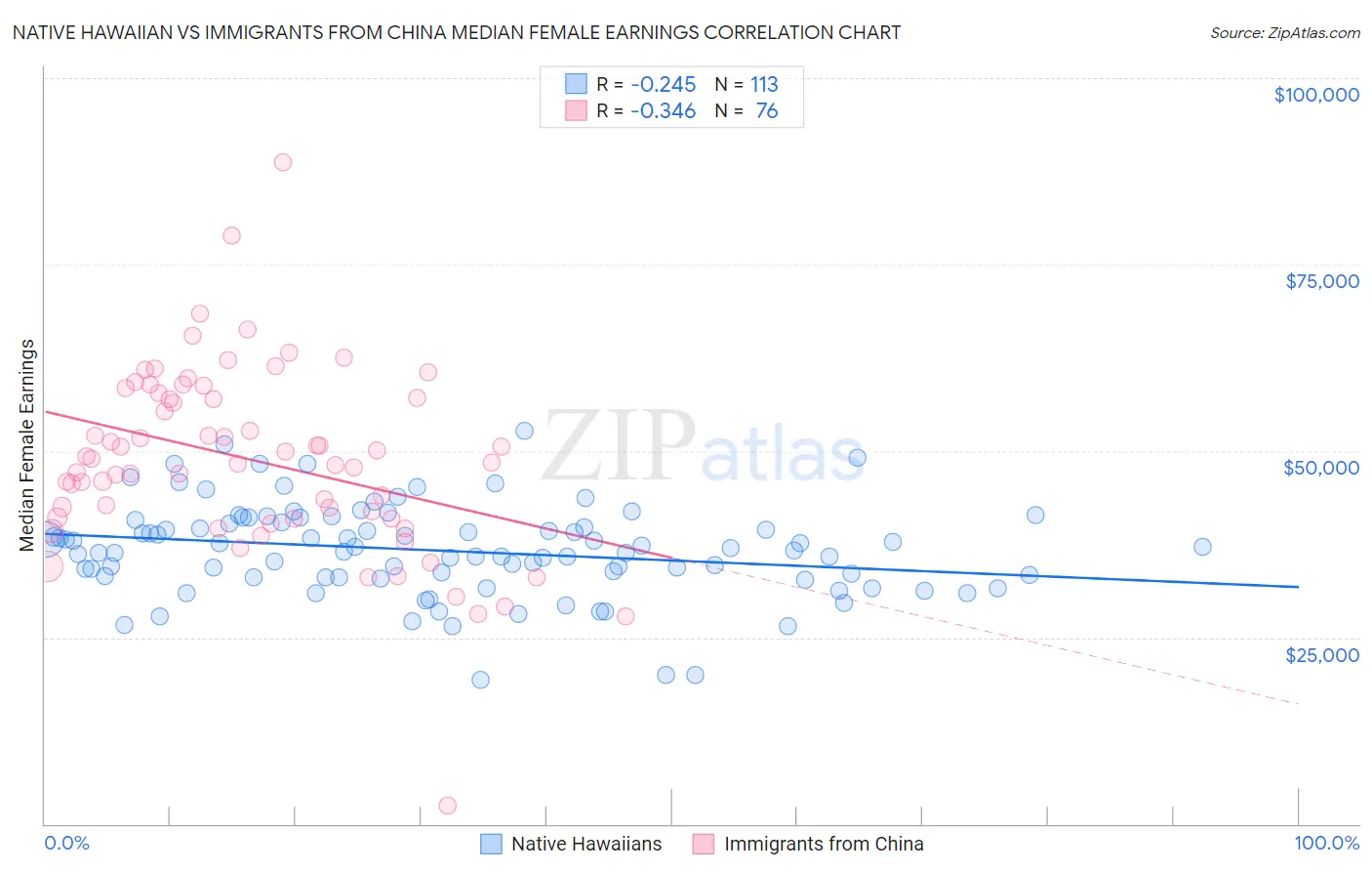 Native Hawaiian vs Immigrants from China Median Female Earnings