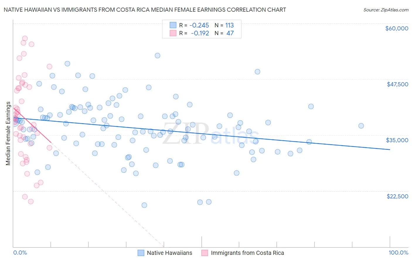 Native Hawaiian vs Immigrants from Costa Rica Median Female Earnings