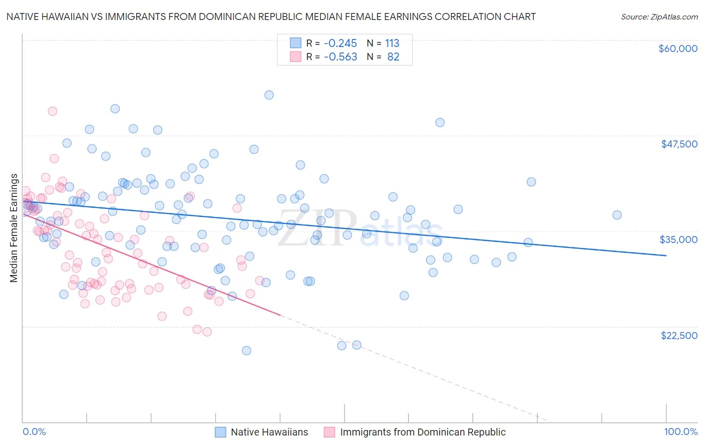 Native Hawaiian vs Immigrants from Dominican Republic Median Female Earnings