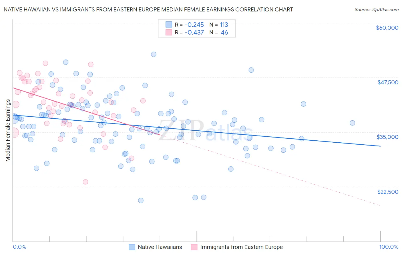 Native Hawaiian vs Immigrants from Eastern Europe Median Female Earnings