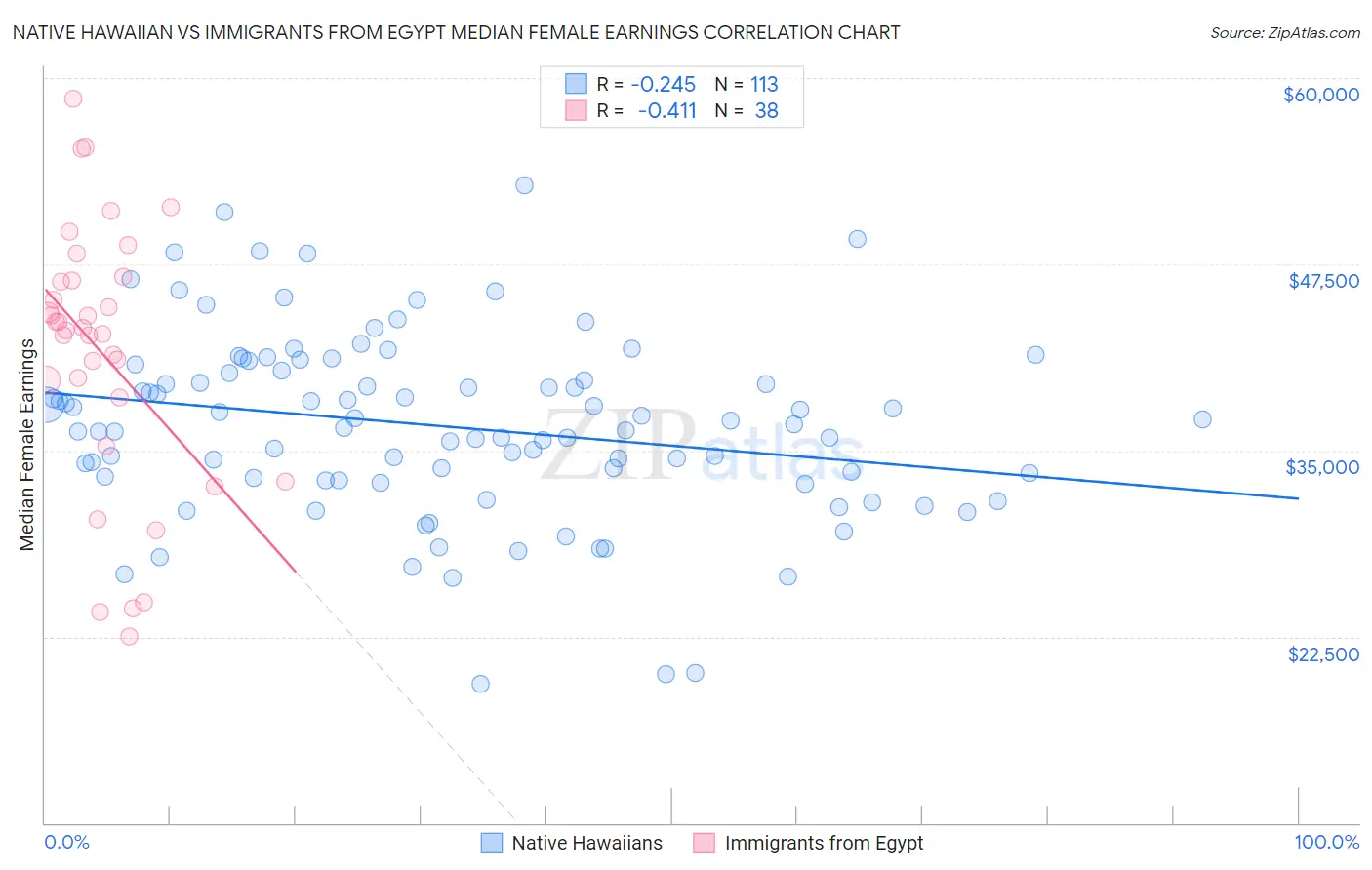 Native Hawaiian vs Immigrants from Egypt Median Female Earnings