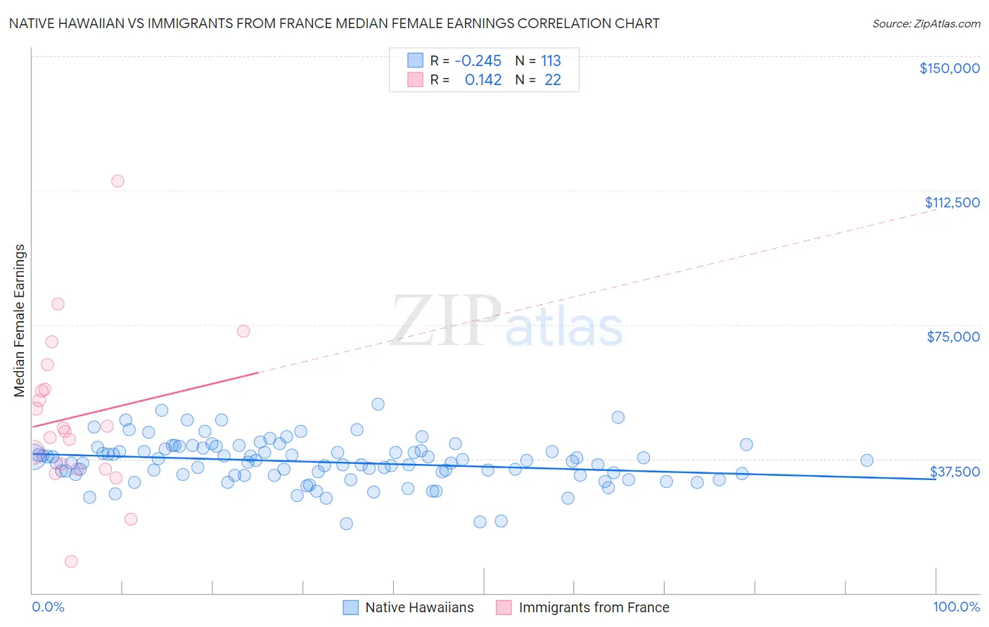 Native Hawaiian vs Immigrants from France Median Female Earnings