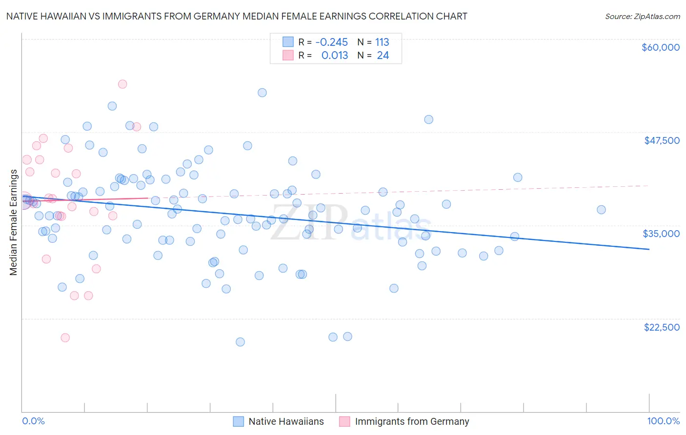 Native Hawaiian vs Immigrants from Germany Median Female Earnings