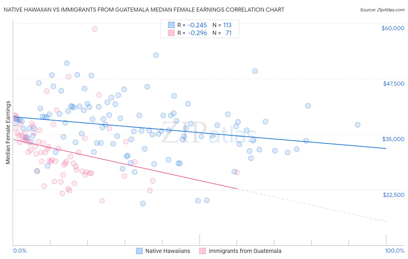 Native Hawaiian vs Immigrants from Guatemala Median Female Earnings