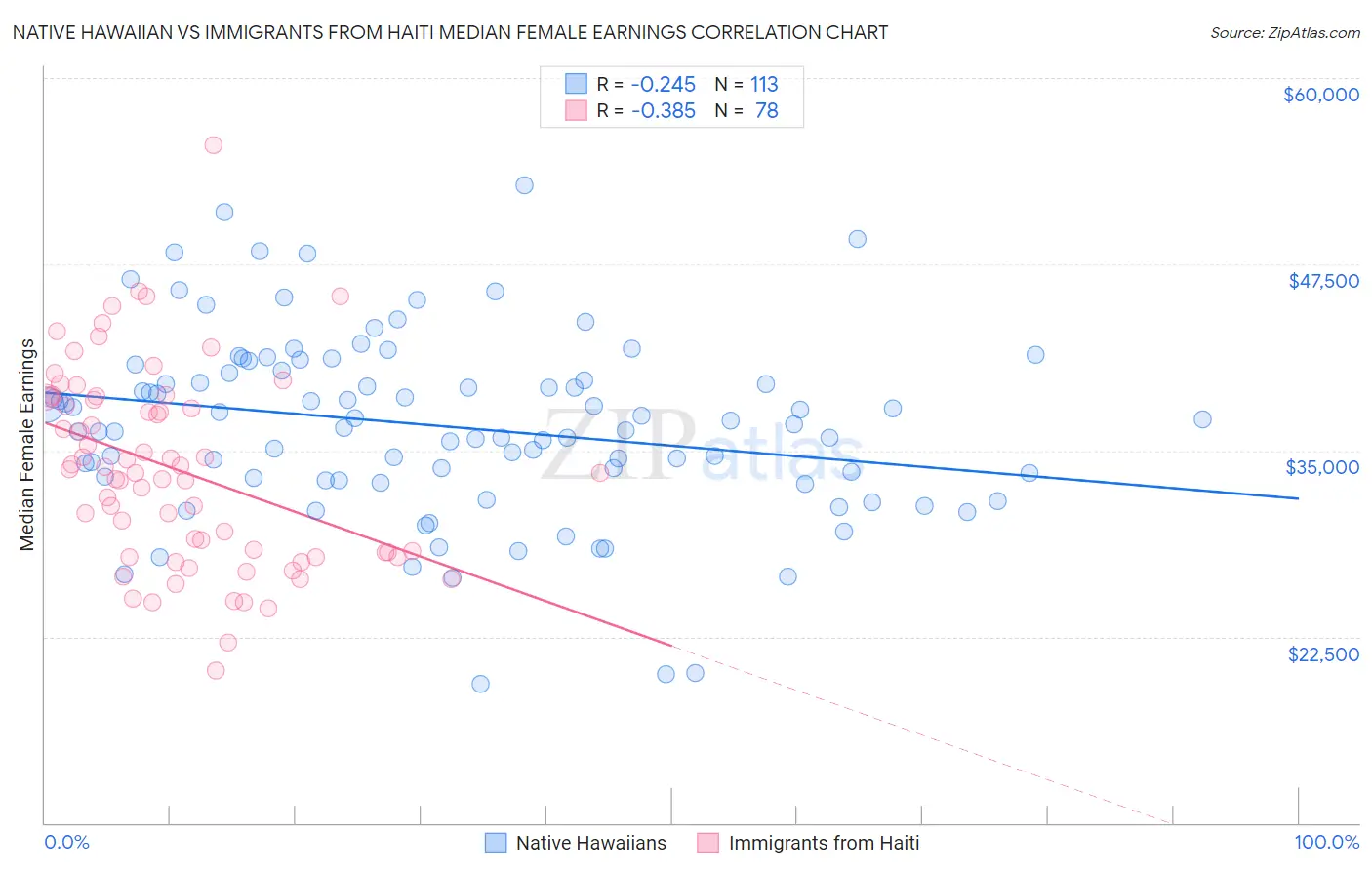 Native Hawaiian vs Immigrants from Haiti Median Female Earnings