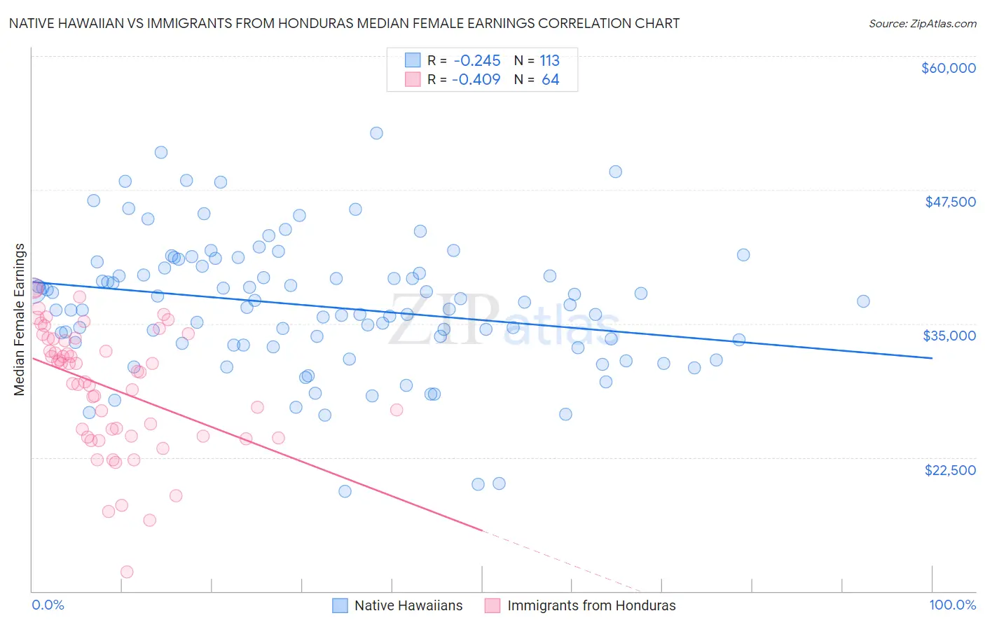 Native Hawaiian vs Immigrants from Honduras Median Female Earnings