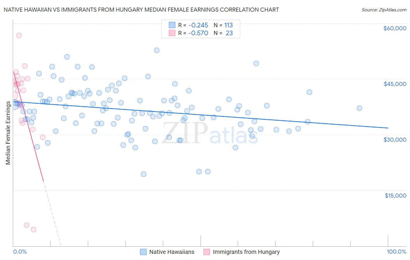 Native Hawaiian vs Immigrants from Hungary Median Female Earnings