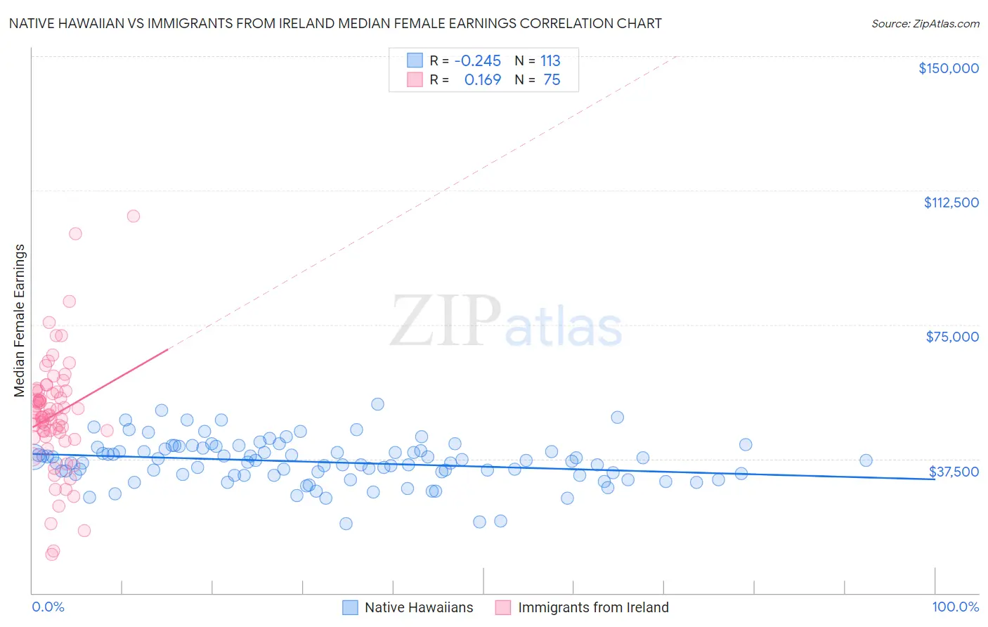 Native Hawaiian vs Immigrants from Ireland Median Female Earnings