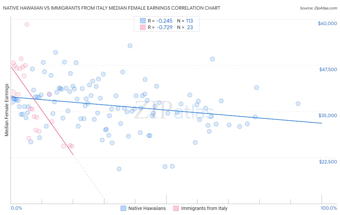 Native Hawaiian vs Immigrants from Italy Median Female Earnings