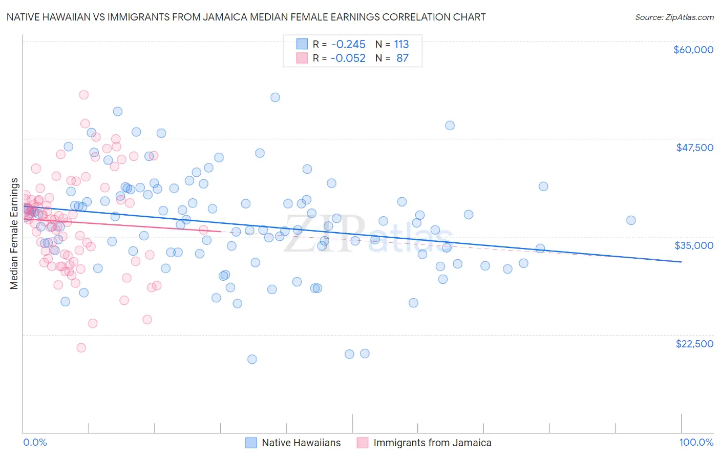 Native Hawaiian vs Immigrants from Jamaica Median Female Earnings