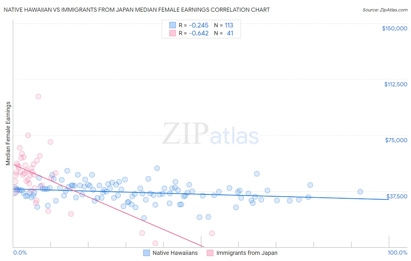 Native Hawaiian vs Immigrants from Japan Median Female Earnings