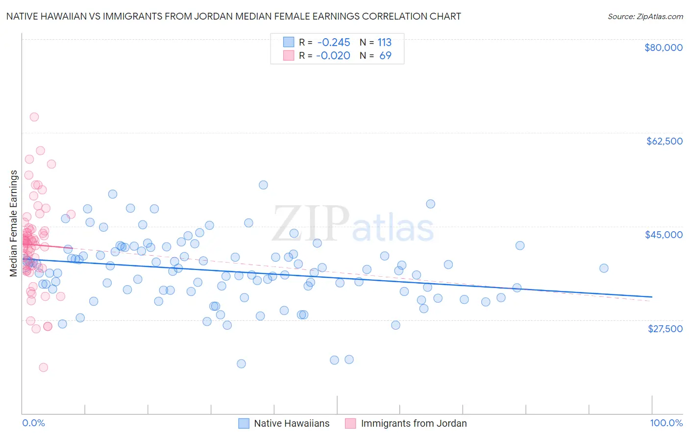 Native Hawaiian vs Immigrants from Jordan Median Female Earnings