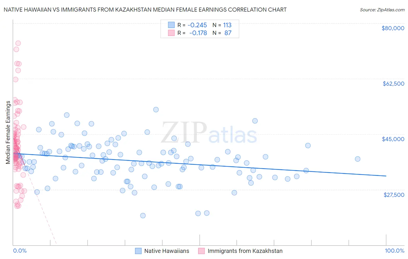 Native Hawaiian vs Immigrants from Kazakhstan Median Female Earnings