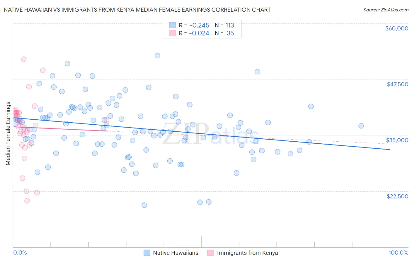 Native Hawaiian vs Immigrants from Kenya Median Female Earnings