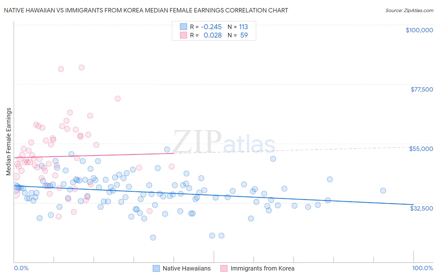 Native Hawaiian vs Immigrants from Korea Median Female Earnings