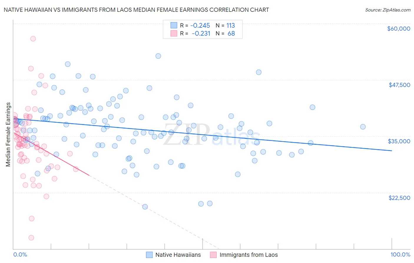 Native Hawaiian vs Immigrants from Laos Median Female Earnings