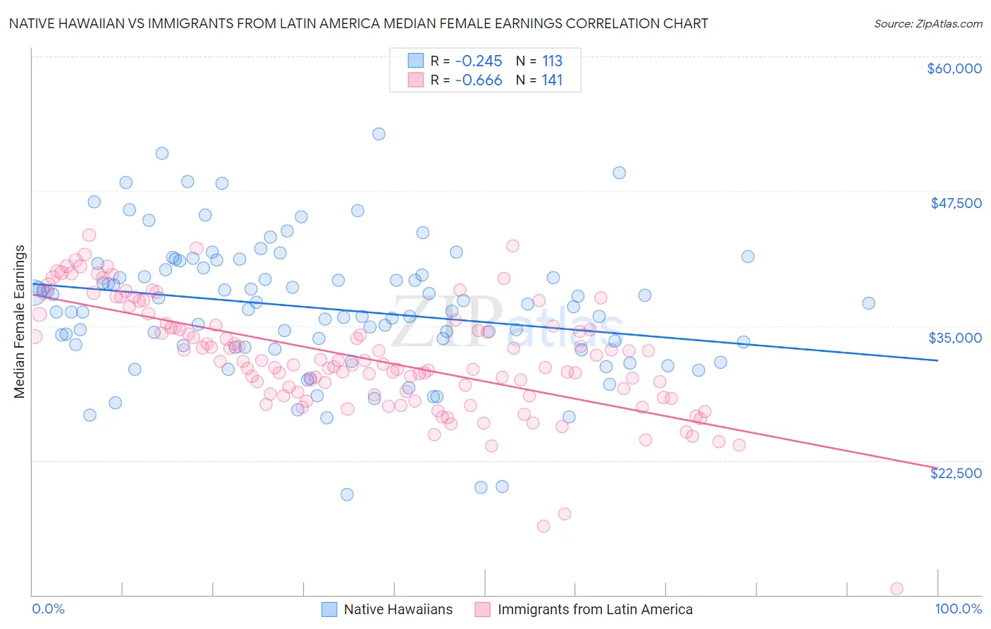 Native Hawaiian vs Immigrants from Latin America Median Female Earnings