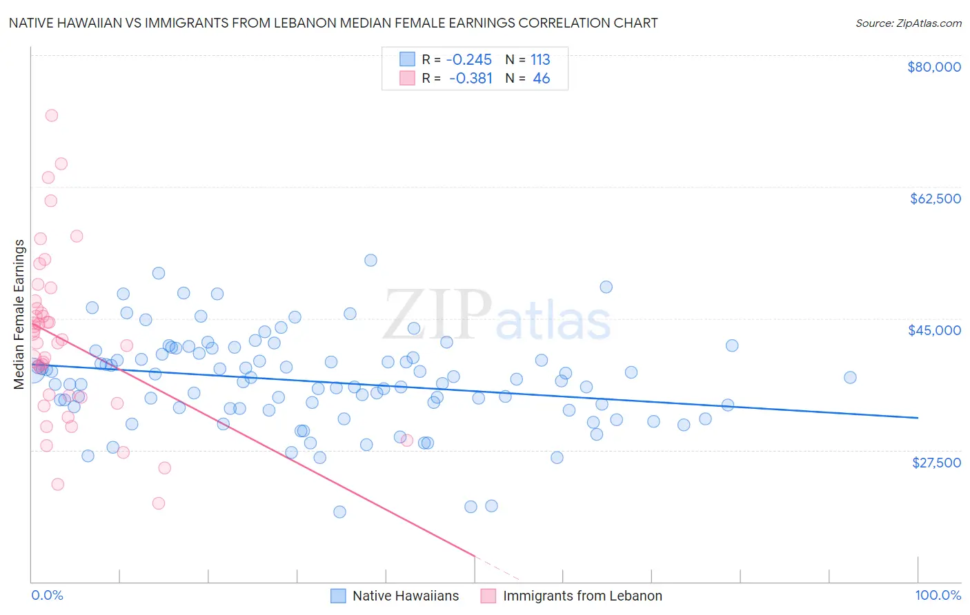 Native Hawaiian vs Immigrants from Lebanon Median Female Earnings