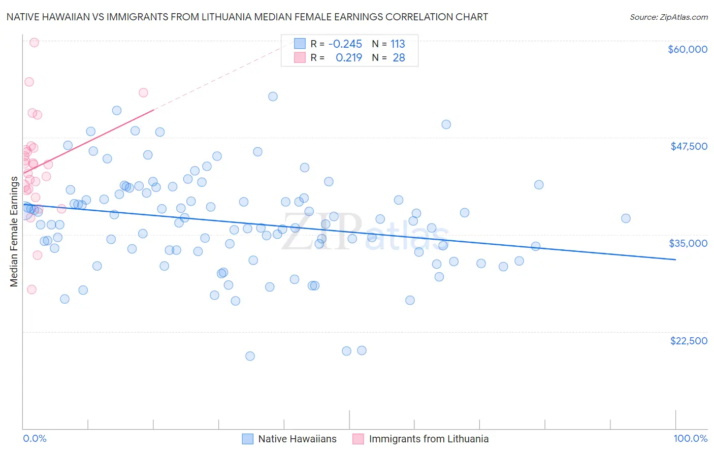 Native Hawaiian vs Immigrants from Lithuania Median Female Earnings