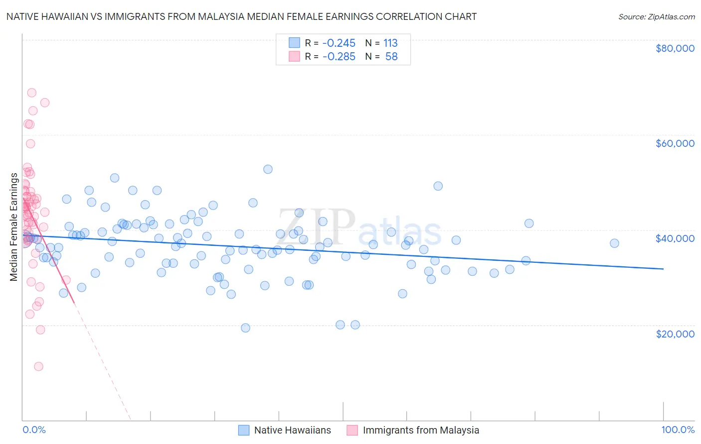 Native Hawaiian vs Immigrants from Malaysia Median Female Earnings