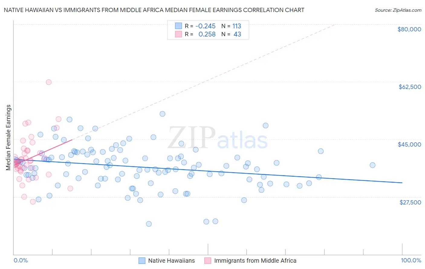 Native Hawaiian vs Immigrants from Middle Africa Median Female Earnings