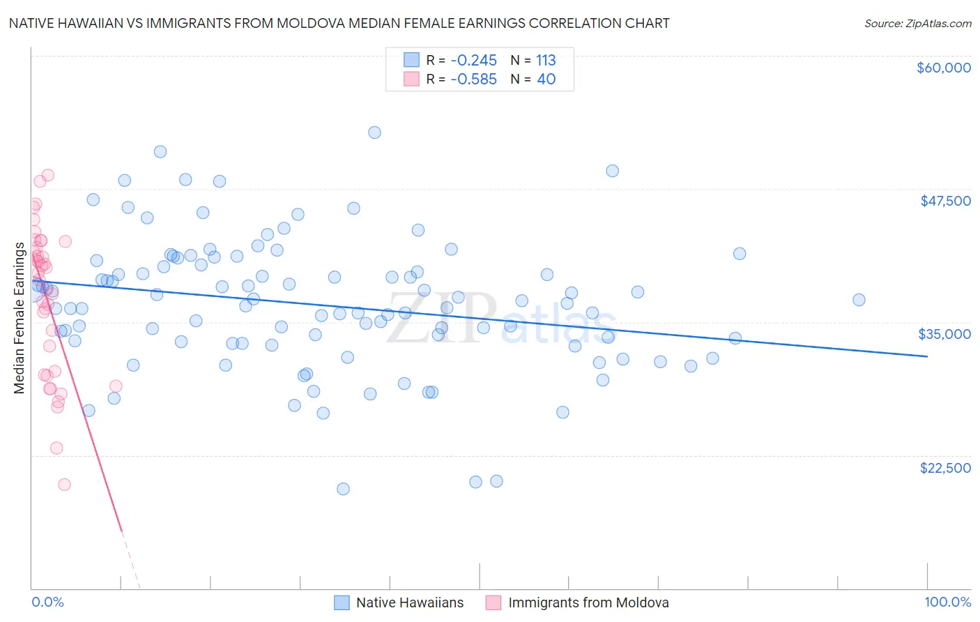 Native Hawaiian vs Immigrants from Moldova Median Female Earnings