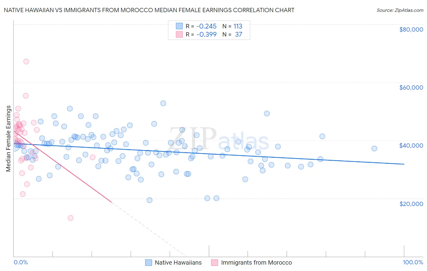 Native Hawaiian vs Immigrants from Morocco Median Female Earnings