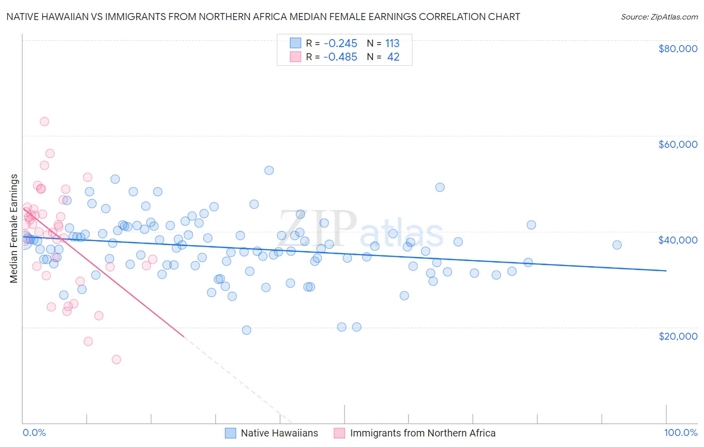 Native Hawaiian vs Immigrants from Northern Africa Median Female Earnings