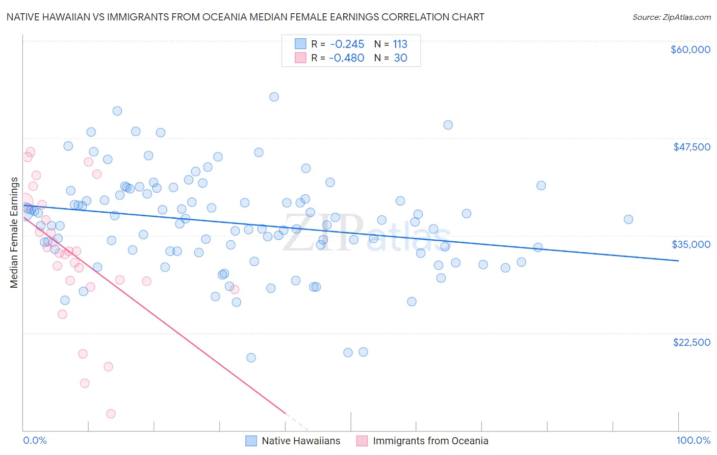 Native Hawaiian vs Immigrants from Oceania Median Female Earnings