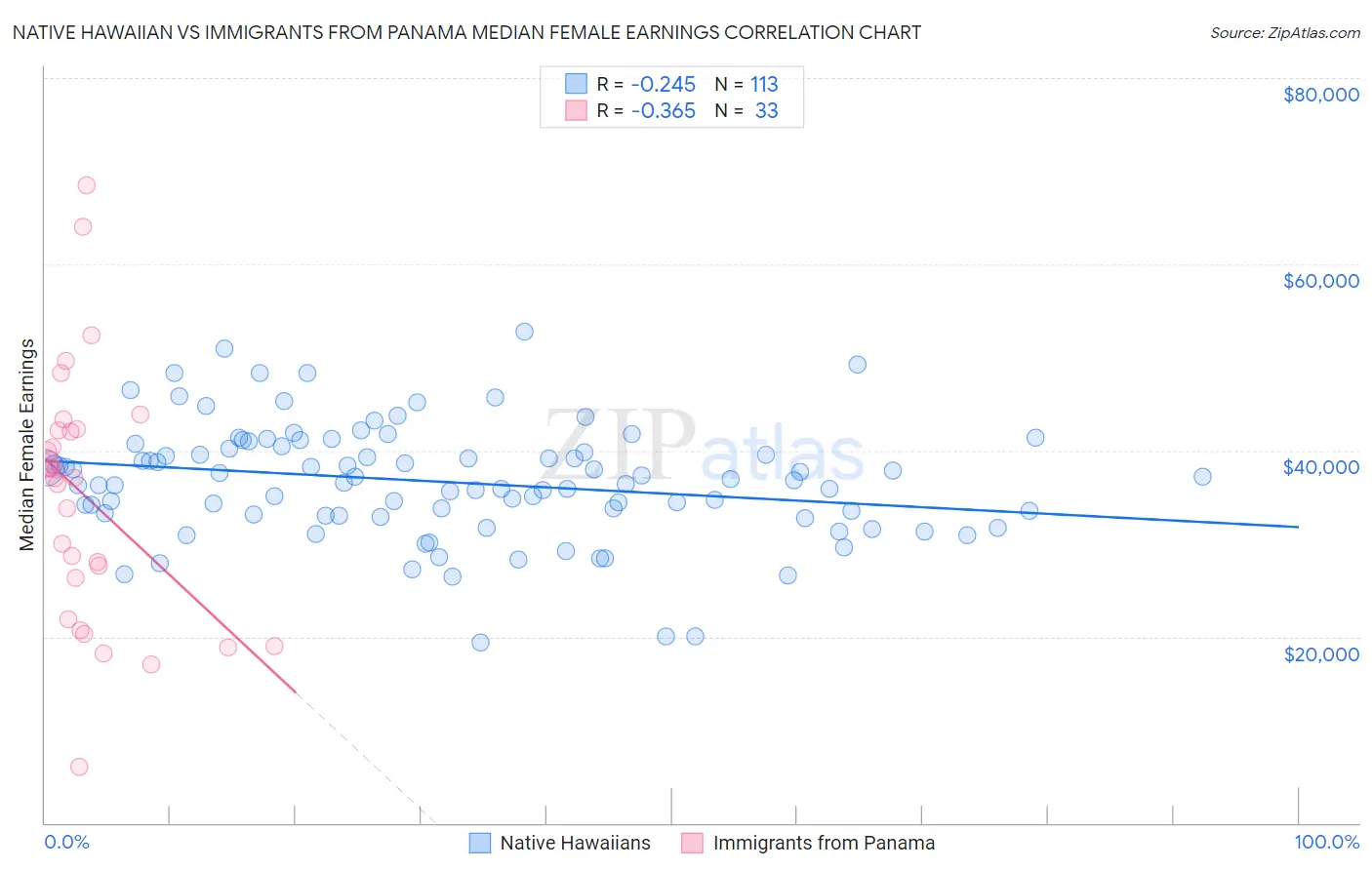 Native Hawaiian vs Immigrants from Panama Median Female Earnings