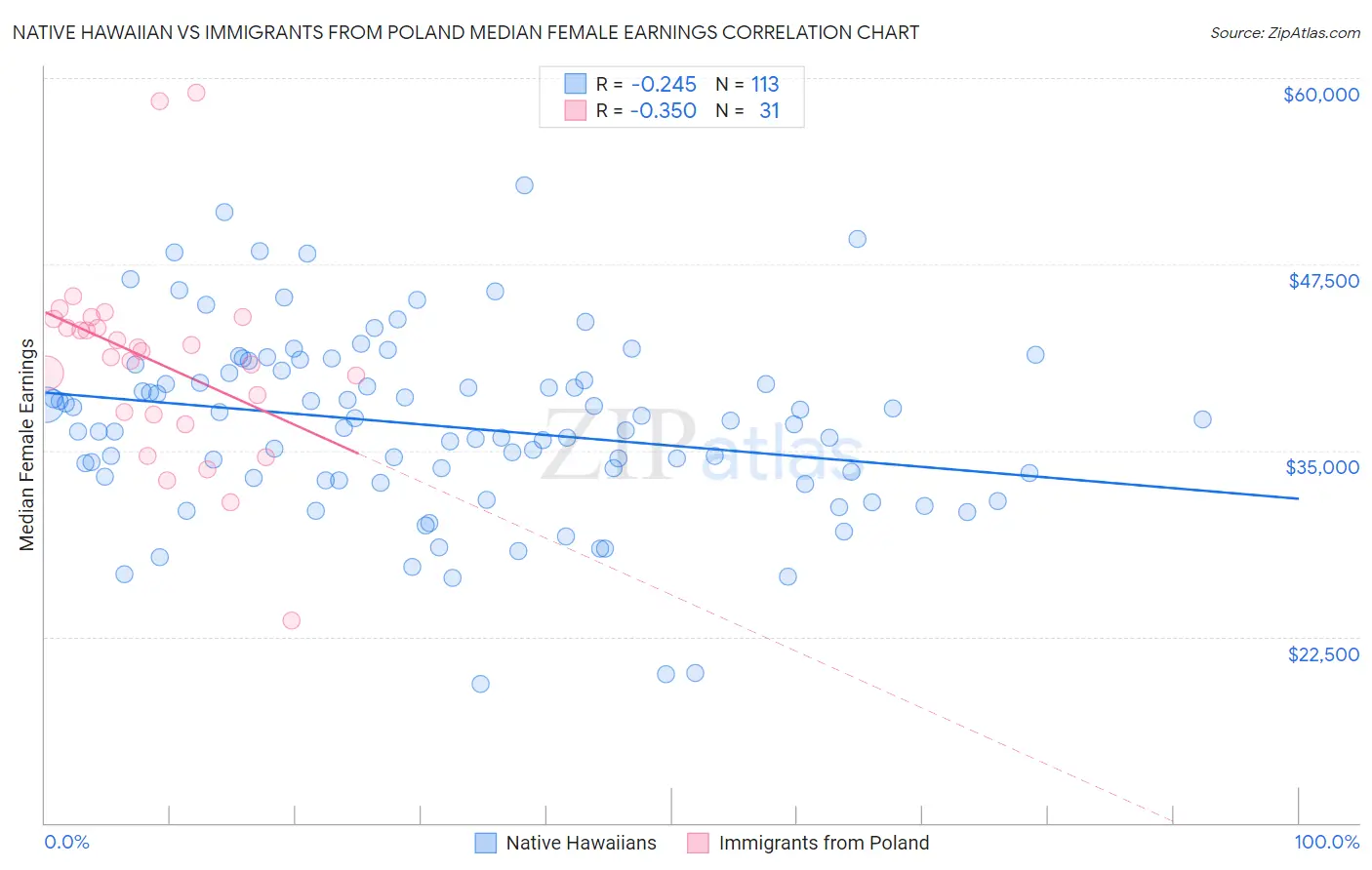 Native Hawaiian vs Immigrants from Poland Median Female Earnings