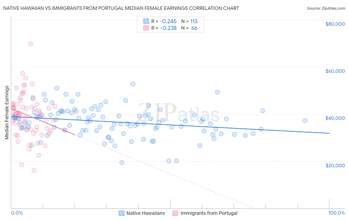 Native Hawaiian vs Immigrants from Portugal Median Female Earnings