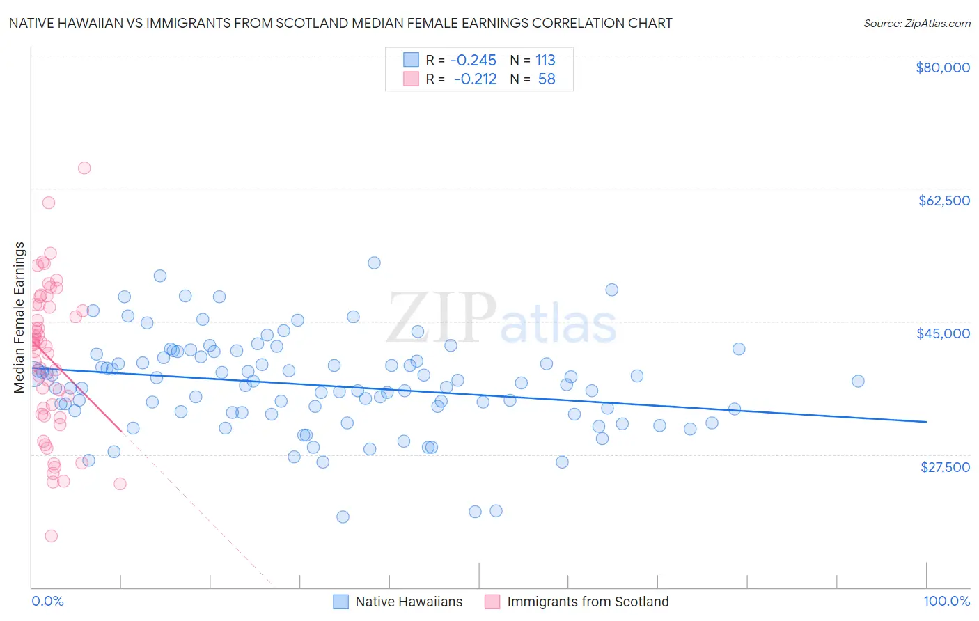 Native Hawaiian vs Immigrants from Scotland Median Female Earnings